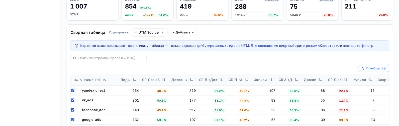 Сводная таблица сквозной аналитики: воронка по источникам от лида до продажи