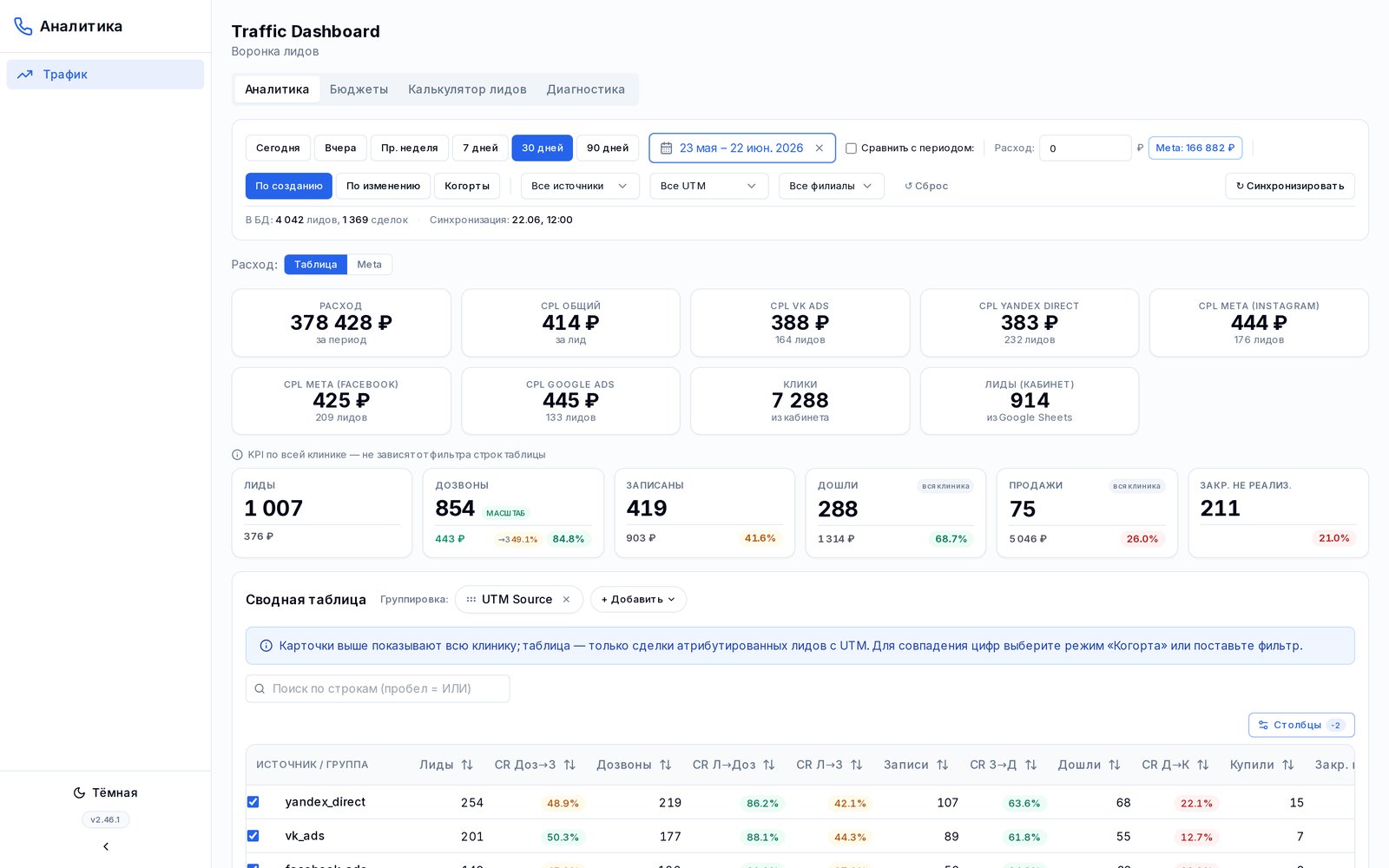 Дашборд сквозной аналитики: расход и CPL по каналам VK, Яндекс Директ, Meta, Google
