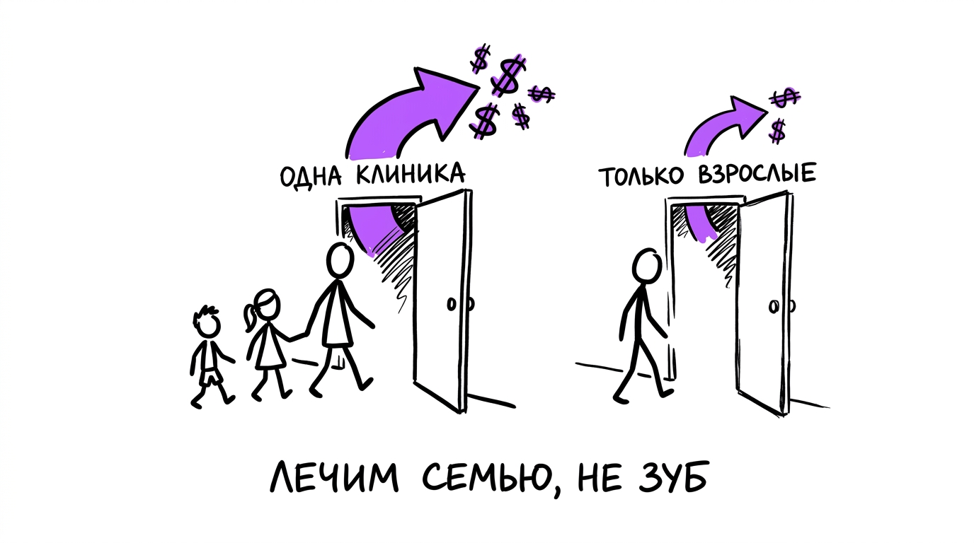 Семья заходит в одну стоматологию, а одинокий пациент — в другую, где лечат только взрослых — метафора семейной модели LTV