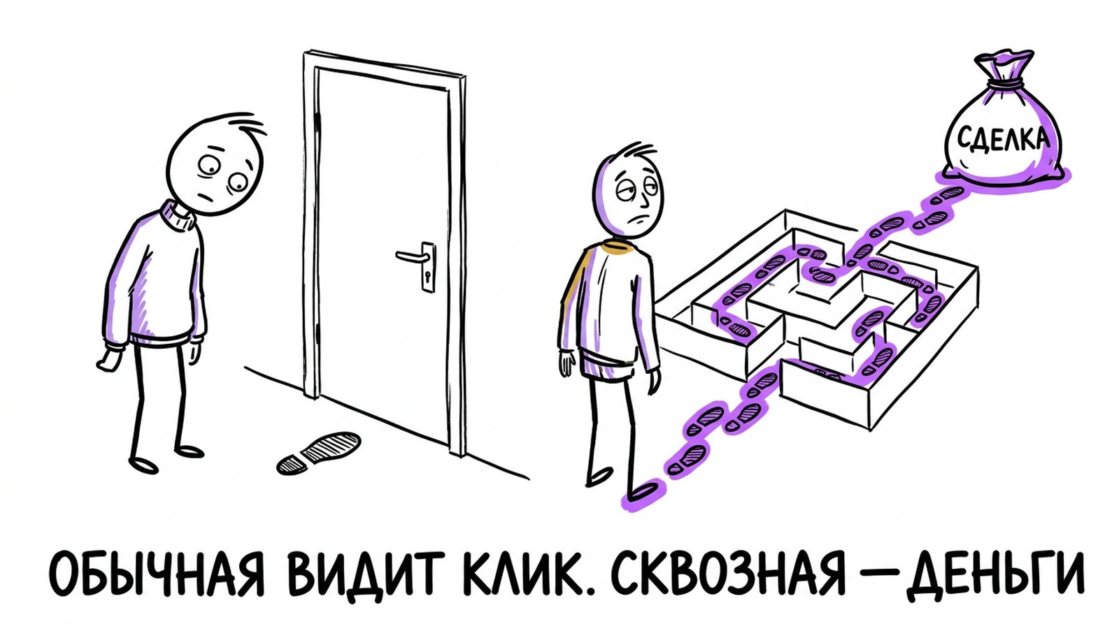 Обычная аналитика видит клик, сквозная аналитика видит путь до сделки